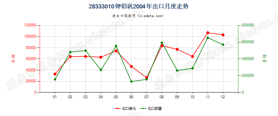 28333010钾铝矾出口2004年月度走势图