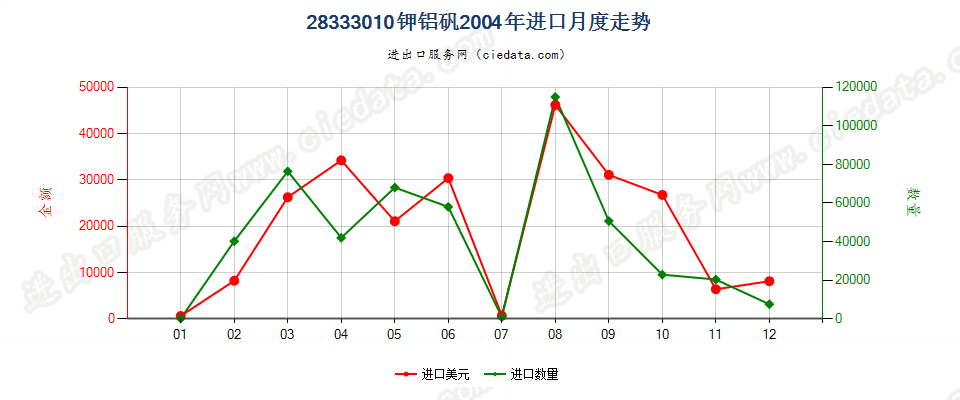 28333010钾铝矾进口2004年月度走势图