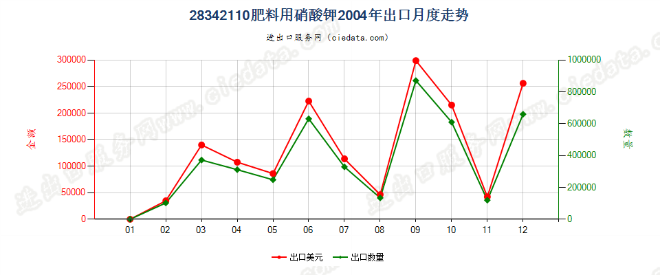 28342110肥料用硝酸钾出口2004年月度走势图