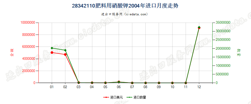 28342110肥料用硝酸钾进口2004年月度走势图