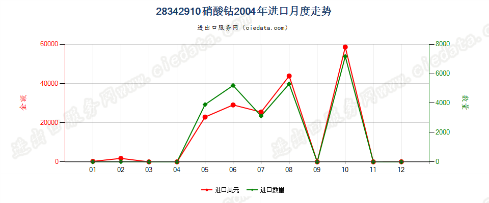 28342910硝酸钴进口2004年月度走势图