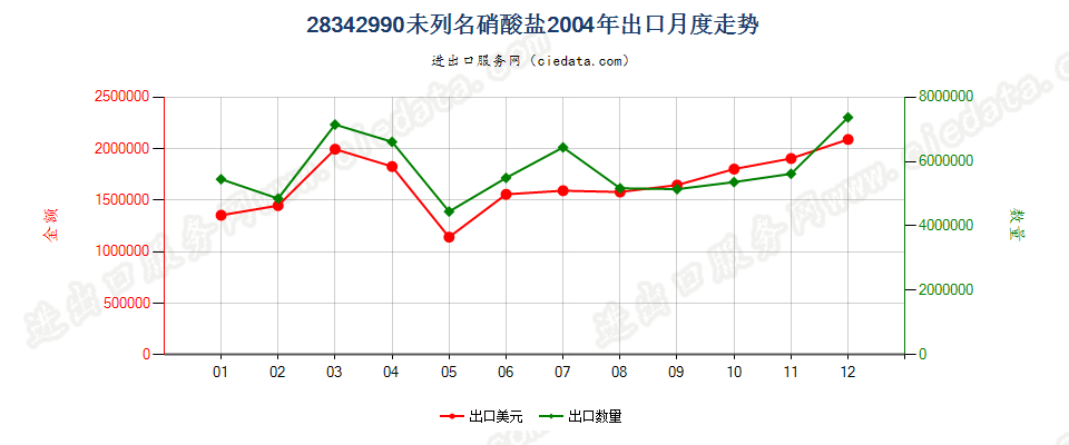 28342990未列名硝酸盐出口2004年月度走势图