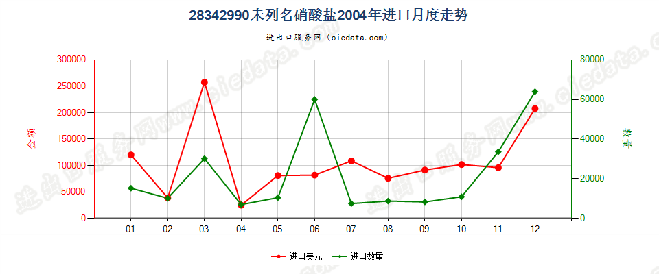 28342990未列名硝酸盐进口2004年月度走势图