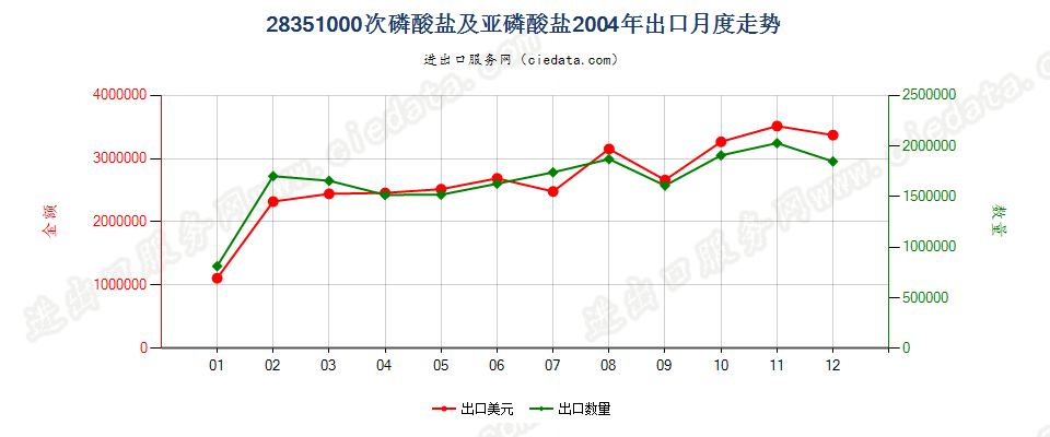 28351000次磷酸盐及亚磷酸盐出口2004年月度走势图