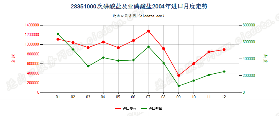 28351000次磷酸盐及亚磷酸盐进口2004年月度走势图