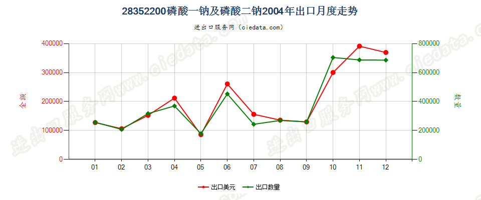 28352200磷酸一钠及磷酸二钠出口2004年月度走势图