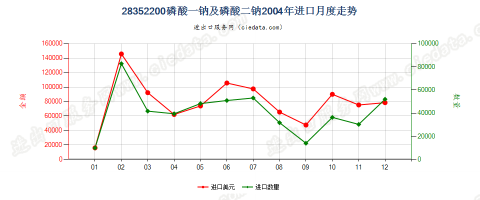 28352200磷酸一钠及磷酸二钠进口2004年月度走势图