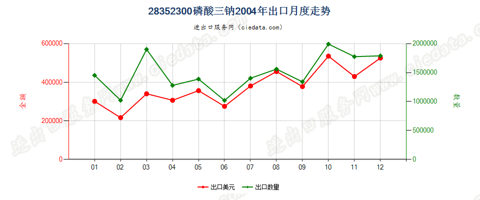 28352300(2007stop变更为28352910)磷酸三钠出口2004年月度走势图