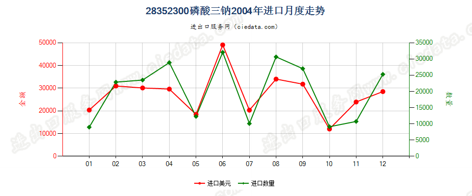 28352300(2007stop变更为28352910)磷酸三钠进口2004年月度走势图