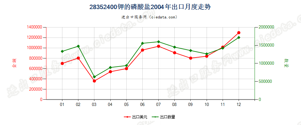 28352400钾的磷酸盐出口2004年月度走势图