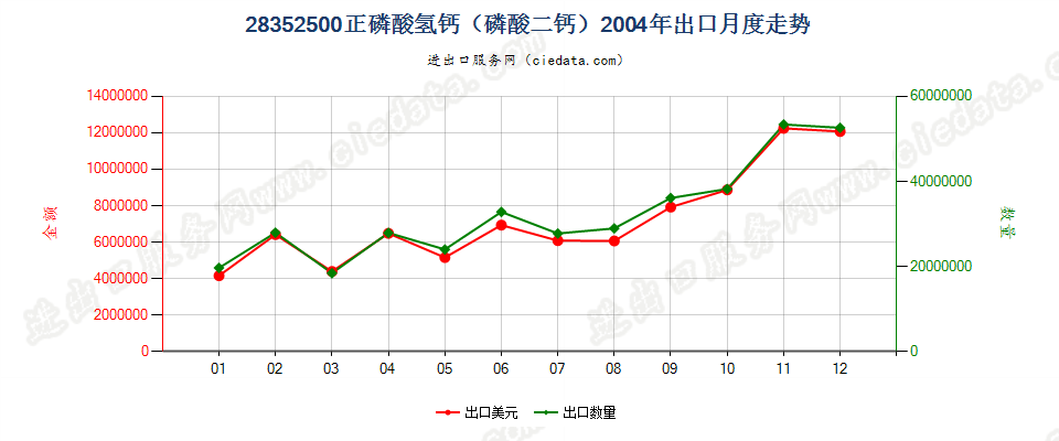 28352500(2009stop)正磷酸氢钙（磷酸二钙）出口2004年月度走势图