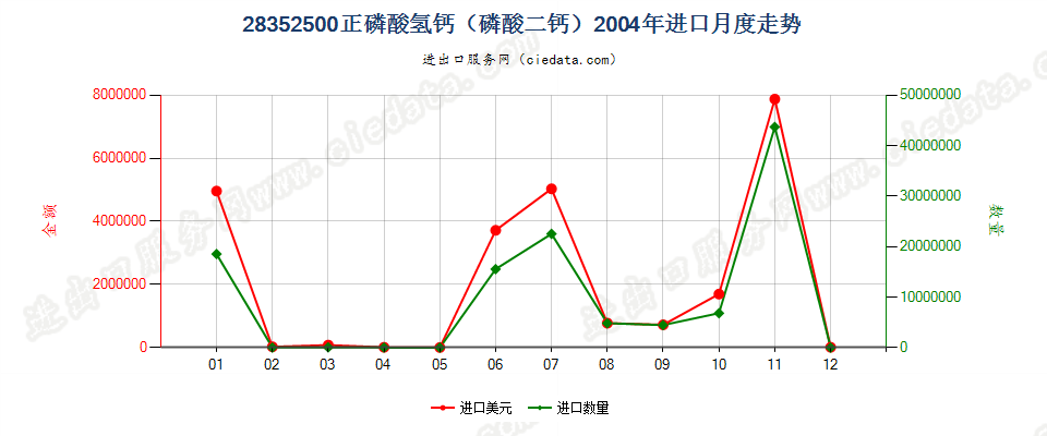 28352500(2009stop)正磷酸氢钙（磷酸二钙）进口2004年月度走势图