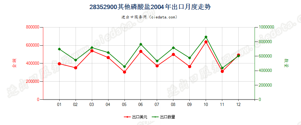 28352900(2007stop变更为28352990)其他磷酸盐出口2004年月度走势图