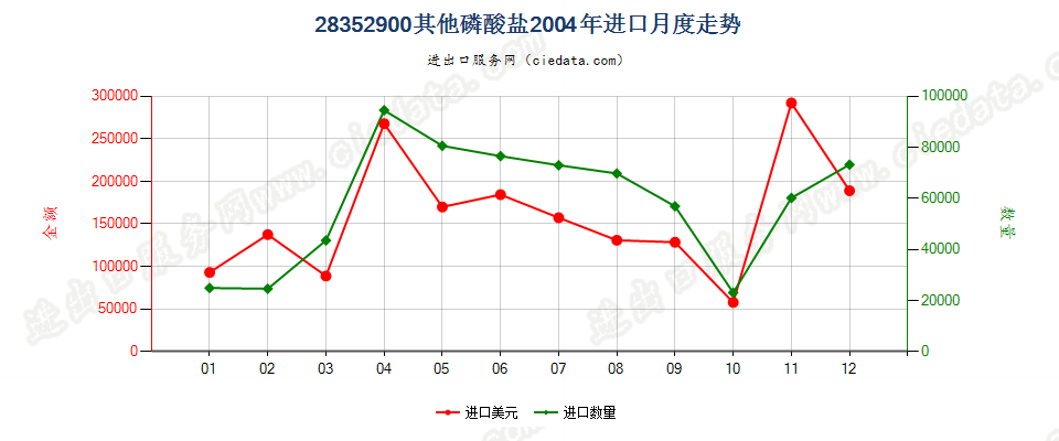 28352900(2007stop变更为28352990)其他磷酸盐进口2004年月度走势图