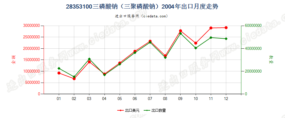 28353100(2009stop)三磷酸钠（三聚磷酸钠）出口2004年月度走势图