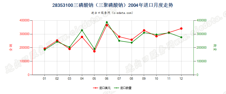 28353100(2009stop)三磷酸钠（三聚磷酸钠）进口2004年月度走势图