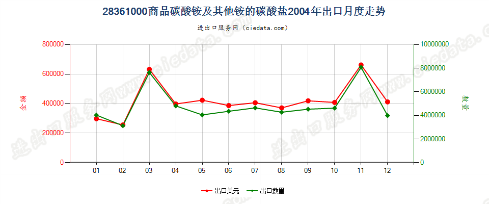 28361000(2007stop变更为28369940)商品碳酸铵及其他铵的碳酸盐出口2004年月度走势图