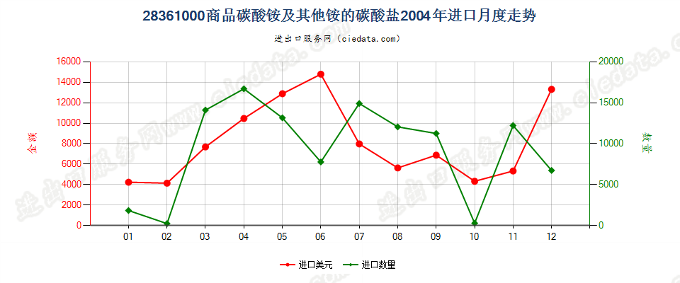 28361000(2007stop变更为28369940)商品碳酸铵及其他铵的碳酸盐进口2004年月度走势图