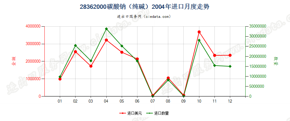 28362000碳酸钠（纯碱）进口2004年月度走势图