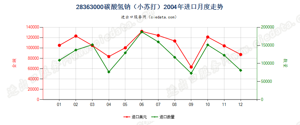 28363000碳酸氢钠（小苏打）进口2004年月度走势图