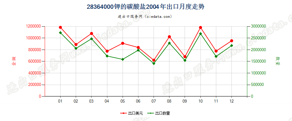 28364000钾的碳酸盐出口2004年月度走势图