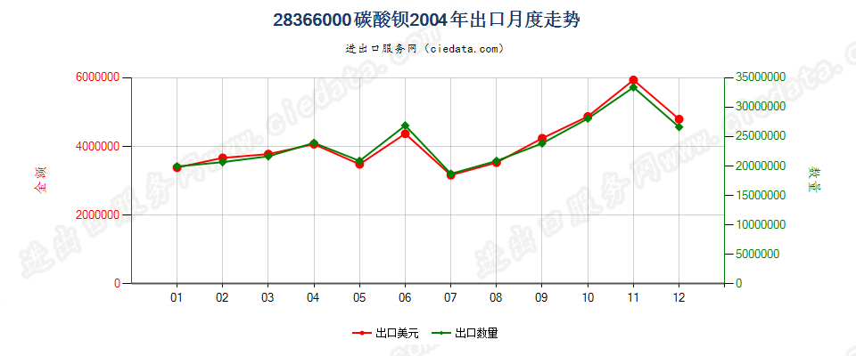 28366000碳酸钡出口2004年月度走势图