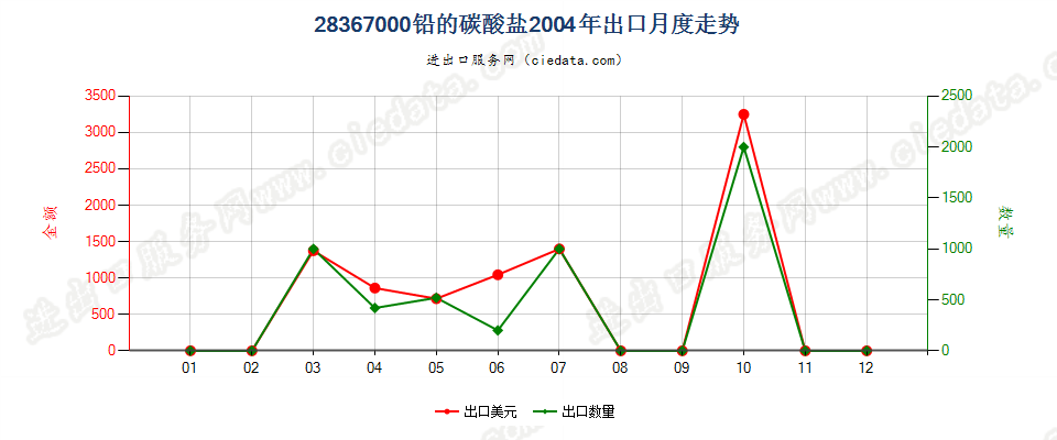 28367000(2007stop)铅的碳酸盐出口2004年月度走势图