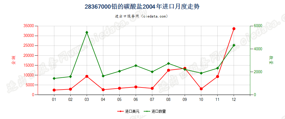 28367000(2007stop)铅的碳酸盐进口2004年月度走势图