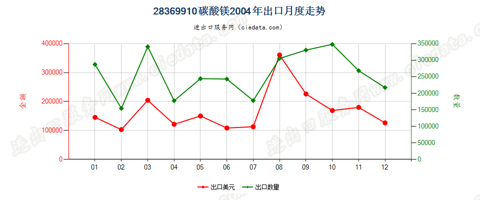 28369910碳酸镁出口2004年月度走势图