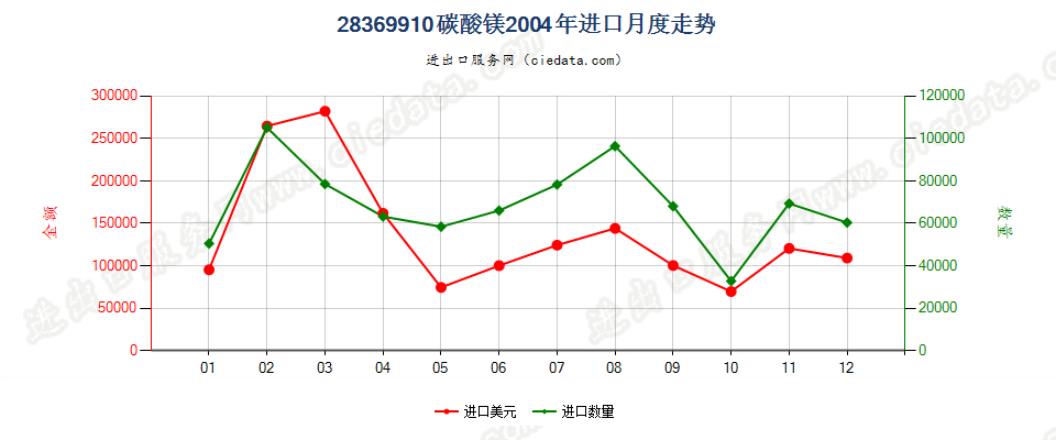 28369910碳酸镁进口2004年月度走势图