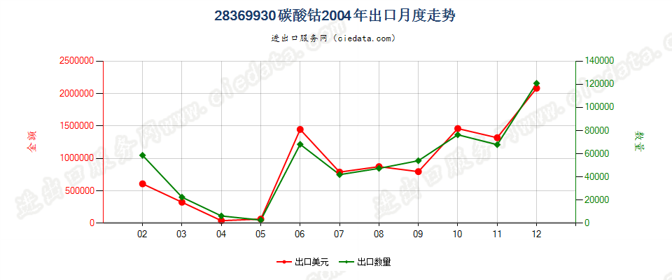 28369930碳酸钴出口2004年月度走势图