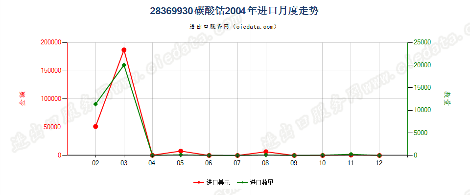 28369930碳酸钴进口2004年月度走势图