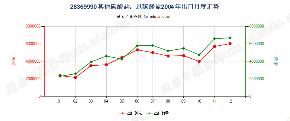 28369990未列名碳酸盐；过碳酸盐出口2004年月度走势图