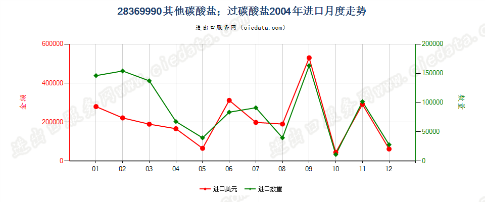 28369990未列名碳酸盐；过碳酸盐进口2004年月度走势图