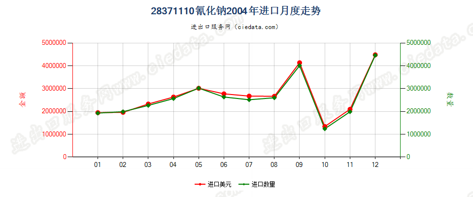 28371110氰化钠进口2004年月度走势图