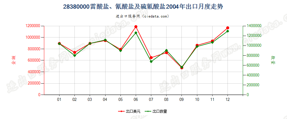 28380000(2007停用)雷酸盐、氰酸盐及硫氰酸盐出口2004年月度走势图