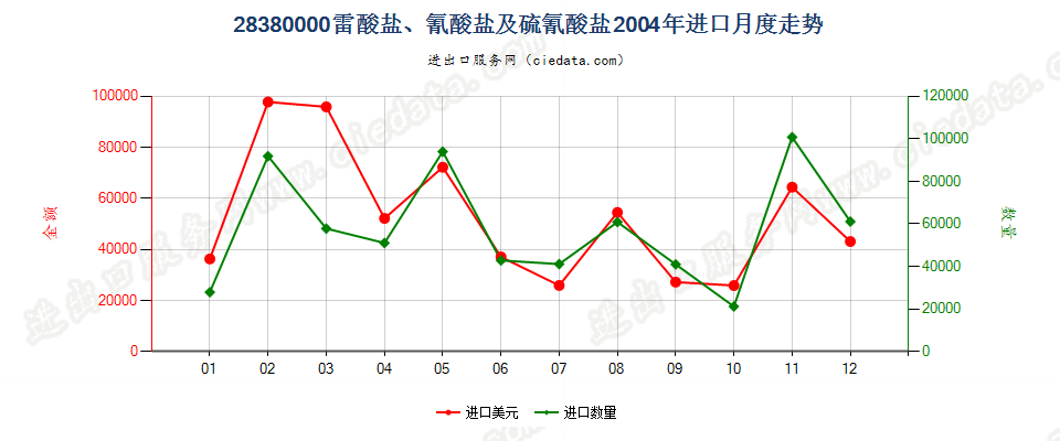 28380000(2007停用)雷酸盐、氰酸盐及硫氰酸盐进口2004年月度走势图