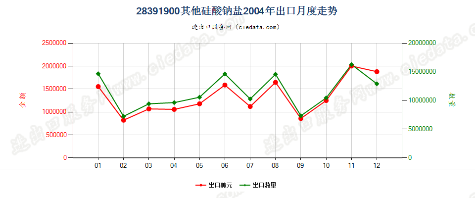 28391900(2012stop)其他钠盐出口2004年月度走势图