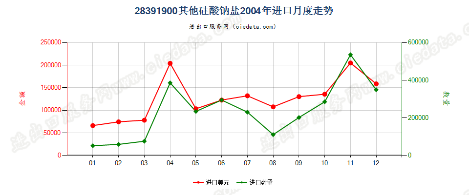 28391900(2012stop)其他钠盐进口2004年月度走势图