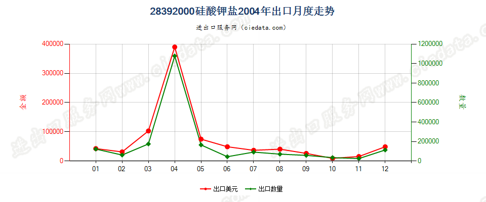 28392000(2007stop)钾盐出口2004年月度走势图