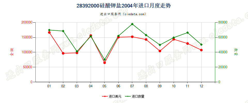 28392000(2007stop)钾盐进口2004年月度走势图