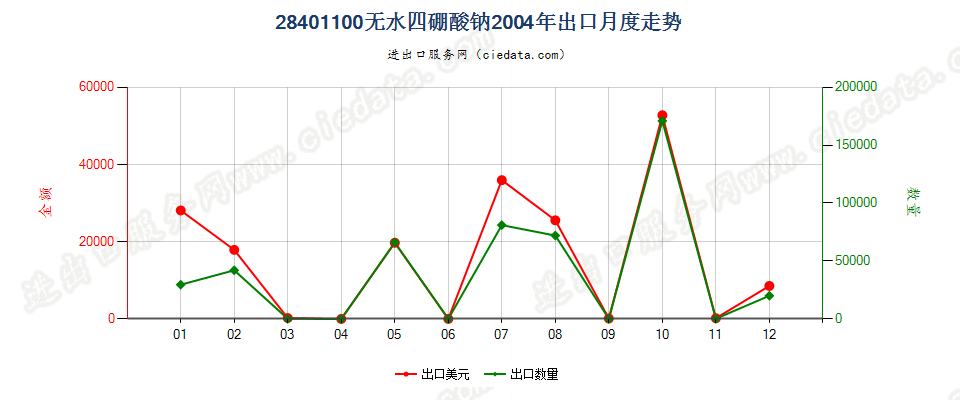 28401100无水四硼酸钠出口2004年月度走势图