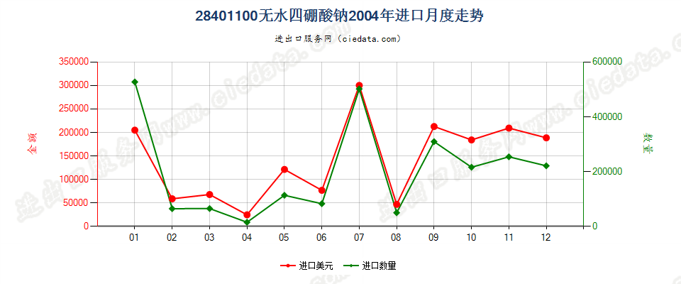 28401100无水四硼酸钠进口2004年月度走势图