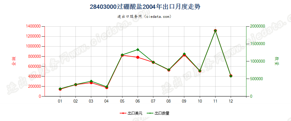 28403000过硼酸盐出口2004年月度走势图