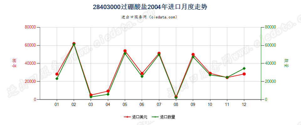 28403000过硼酸盐进口2004年月度走势图