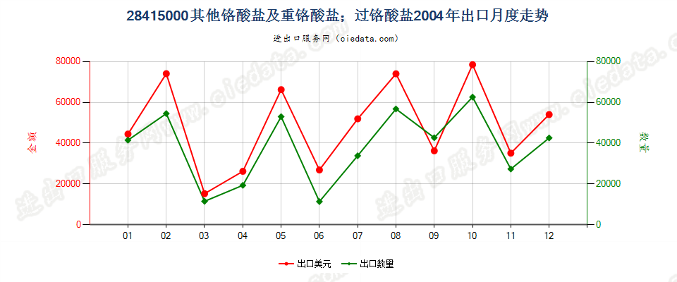 28415000其他铬酸盐及重铬酸盐；过铬酸盐出口2004年月度走势图