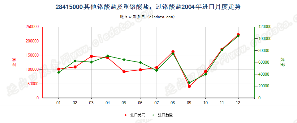 28415000其他铬酸盐及重铬酸盐；过铬酸盐进口2004年月度走势图