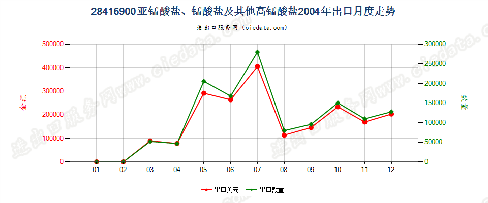 28416900（2011STOP）其他亚锰酸盐、锰酸盐及高锰酸盐出口2004年月度走势图