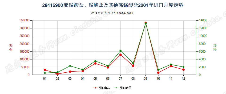 28416900（2011STOP）其他亚锰酸盐、锰酸盐及高锰酸盐进口2004年月度走势图