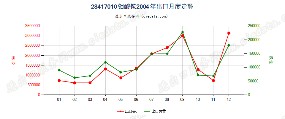 28417010钼酸铵出口2004年月度走势图